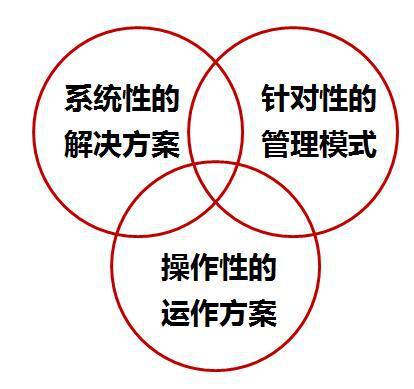 管理咨詢公司如何助力企業(yè)解決實際問題